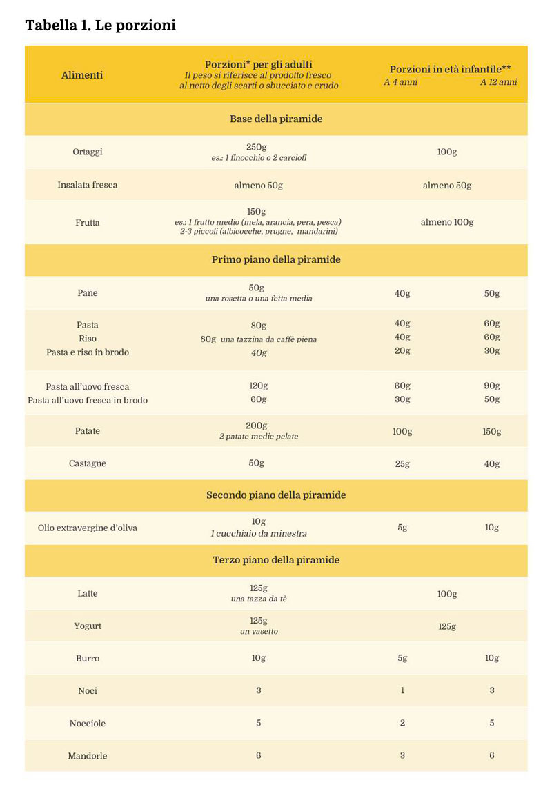 piramide-alimentare-porzioni