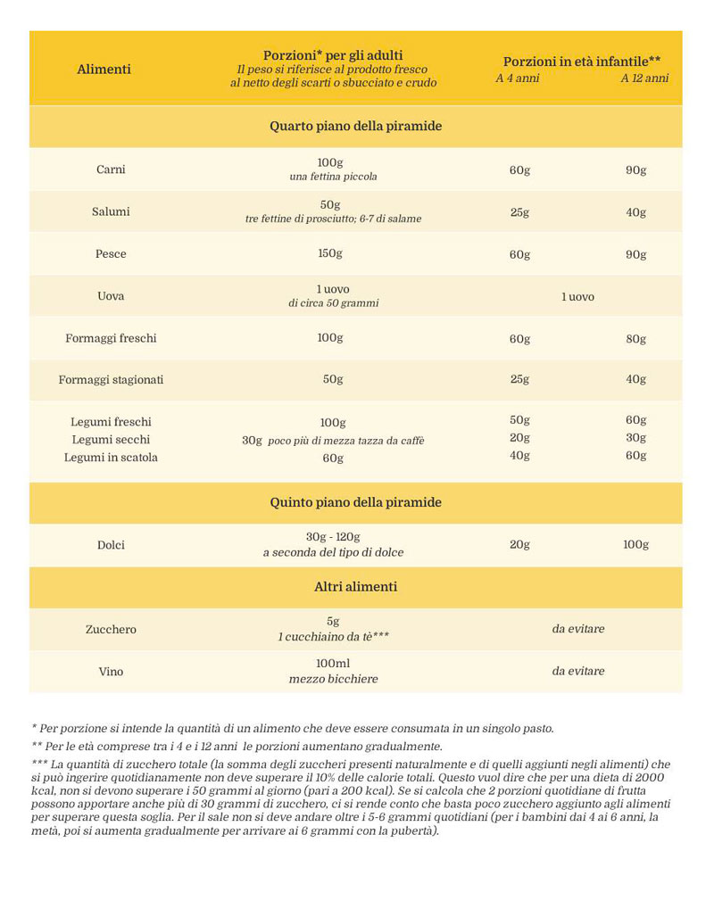piramide-alimentare-porzioni2